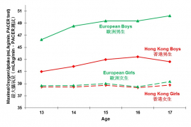 Cardiopulmonary fitness of adolescents participating SPFAS and comparison with surveys in Europe